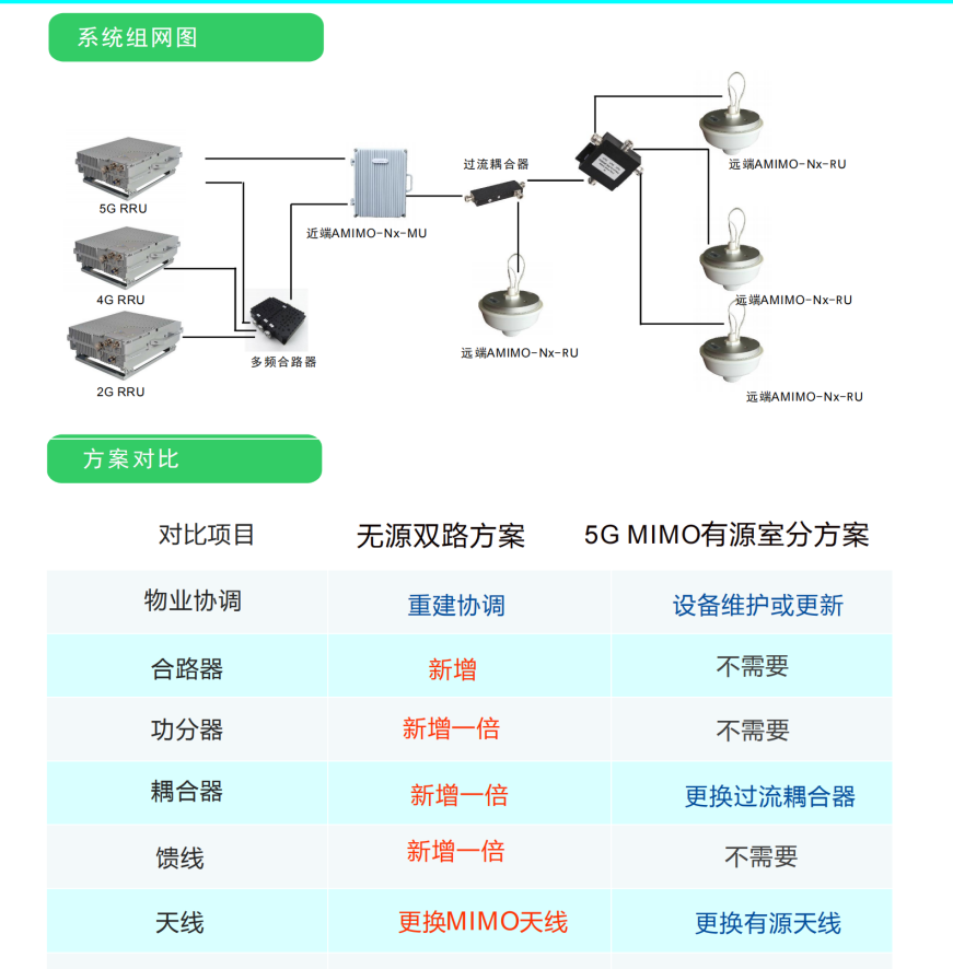 移动5g nr 室内变频mimo室分系统